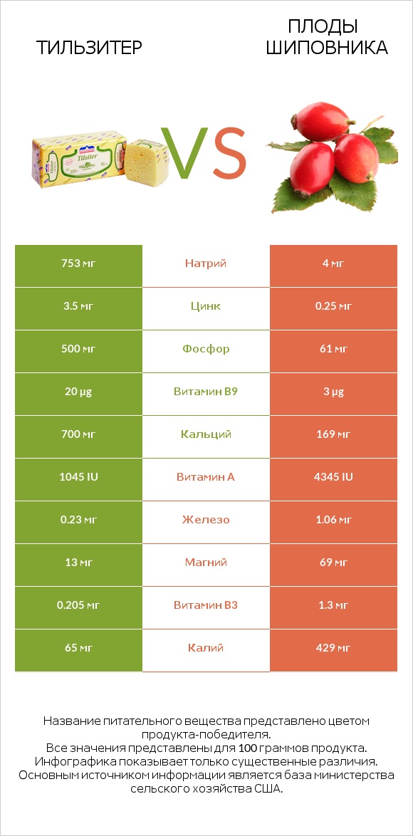 Тильзитер vs Плоды шиповника infographic