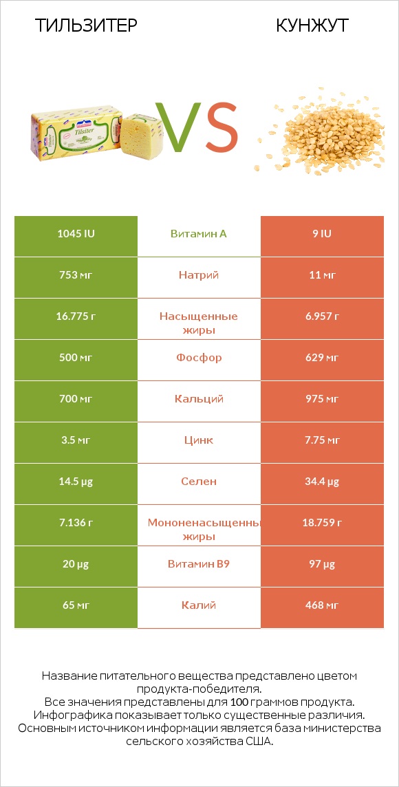 Тильзитер vs Кунжут infographic