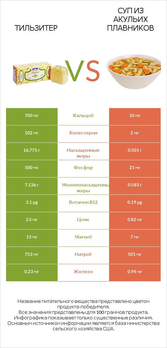 Тильзитер vs Суп из акульих плавников infographic