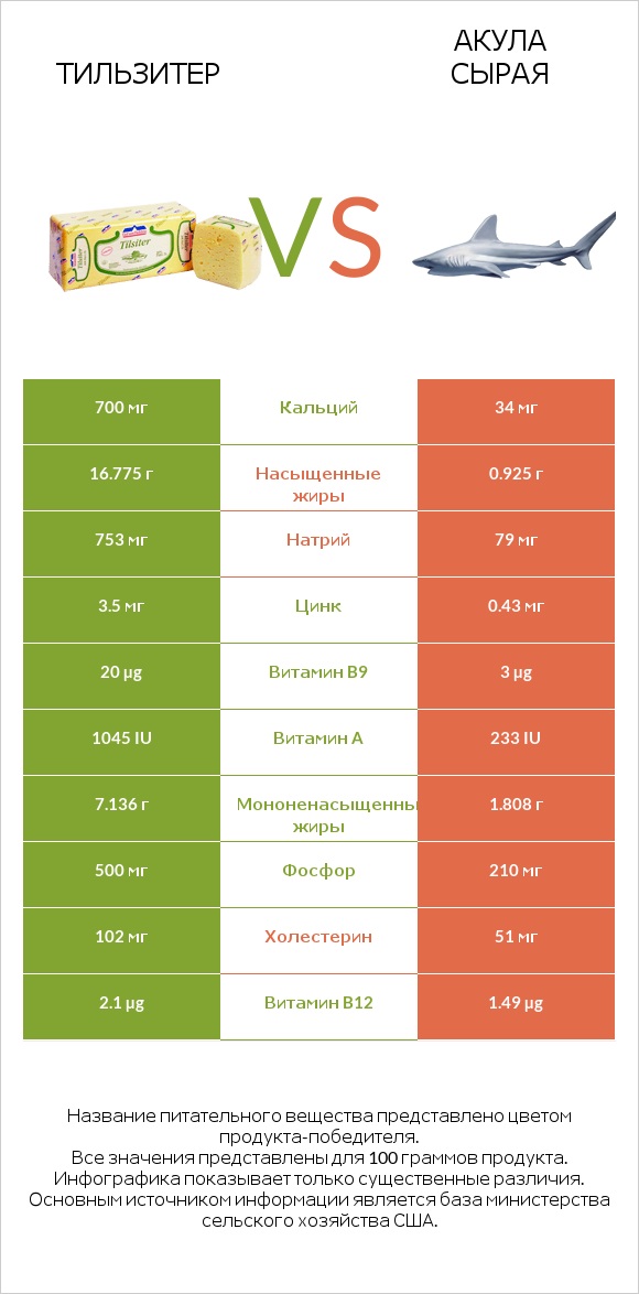 Тильзитер vs Акула сырая infographic