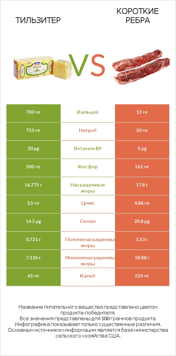 Тильзитер vs Короткие ребра infographic