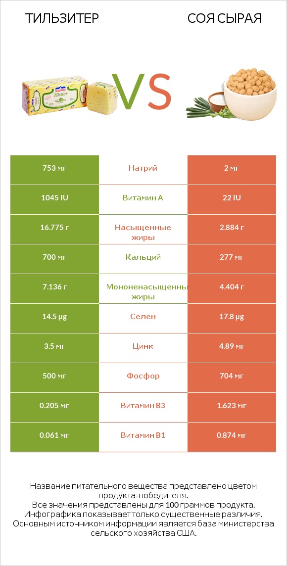 Тильзитер vs Соя сырая infographic