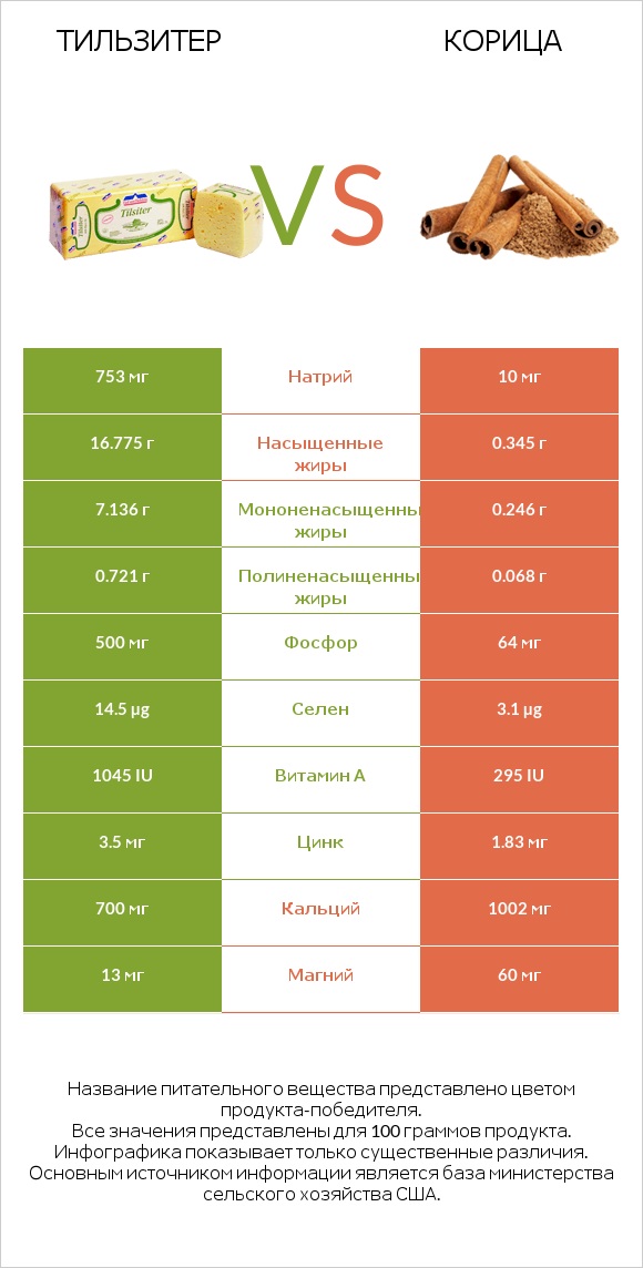 Тильзитер vs Корица infographic