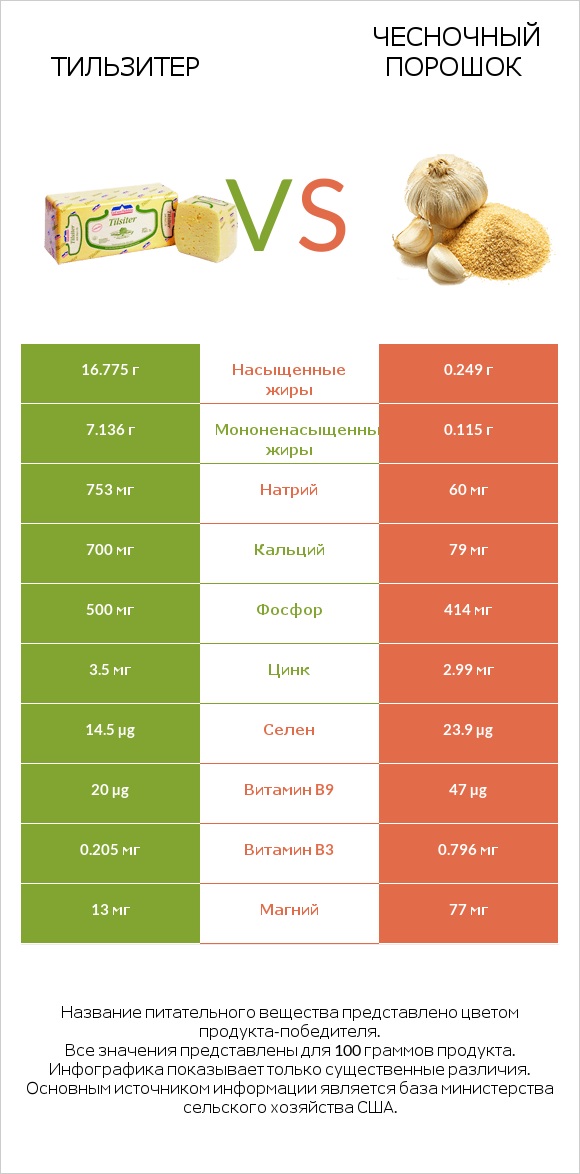 Тильзитер vs Чесночный порошок infographic