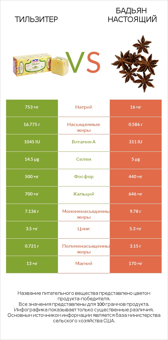 Тильзитер vs Бадьян настоящий infographic