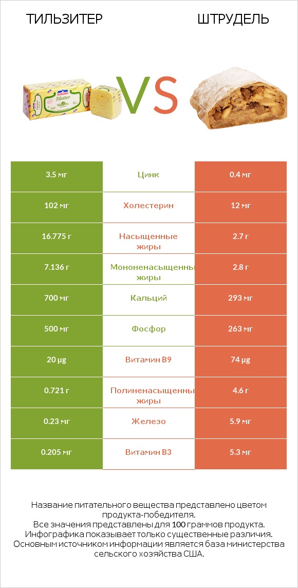 Тильзитер vs Штрудель infographic