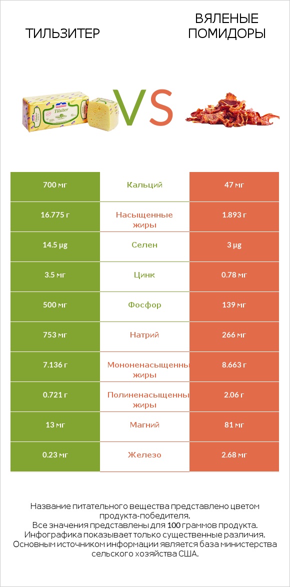 Тильзитер vs Вяленые помидоры infographic