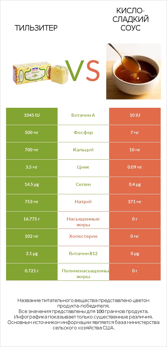 Тильзитер vs Кисло-сладкий соус infographic