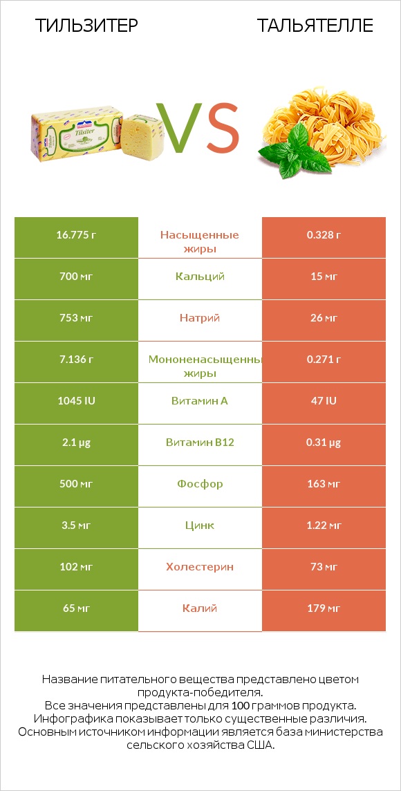 Тильзитер vs Тальятелле infographic