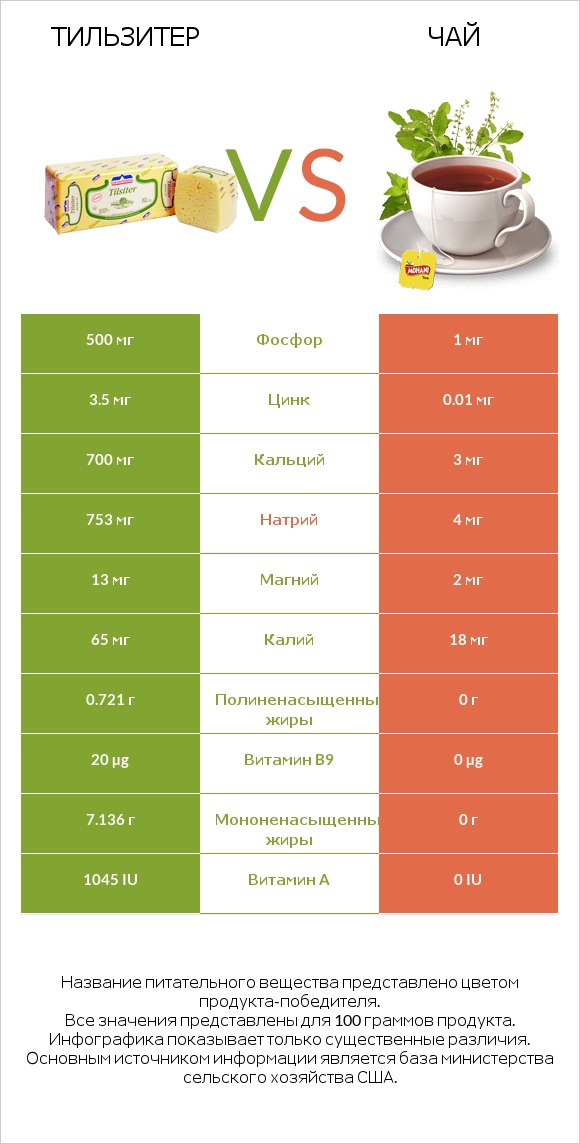 Тильзитер vs Чай infographic