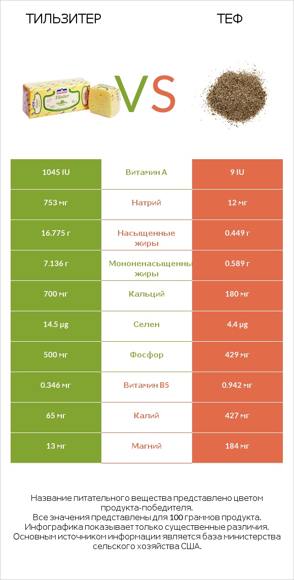 Тильзитер vs Теф infographic