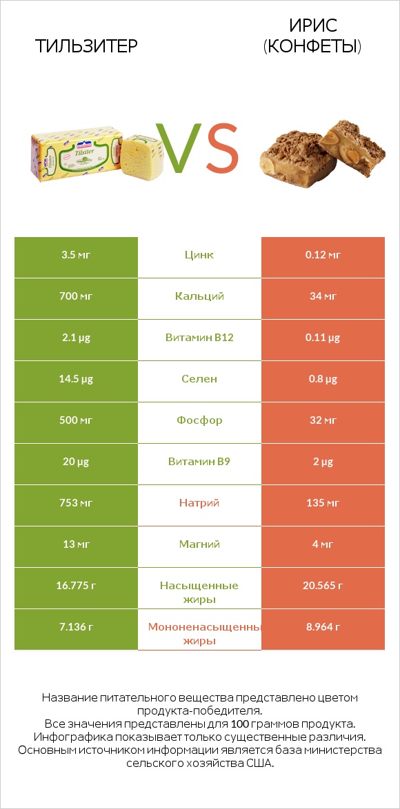 Тильзитер vs Ирис (конфеты) infographic
