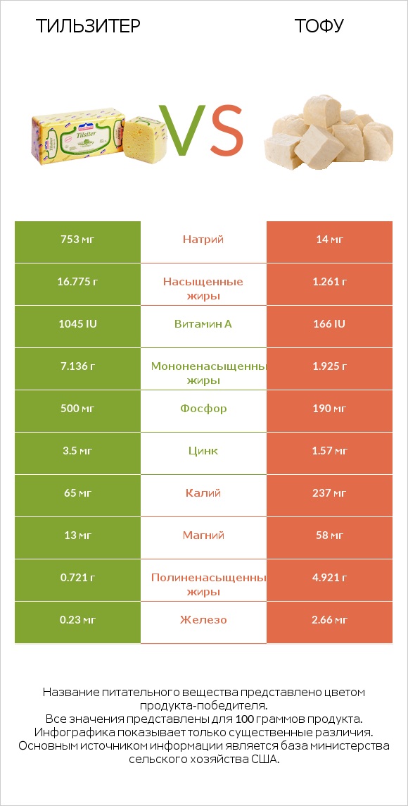 Тильзитер vs Тофу infographic