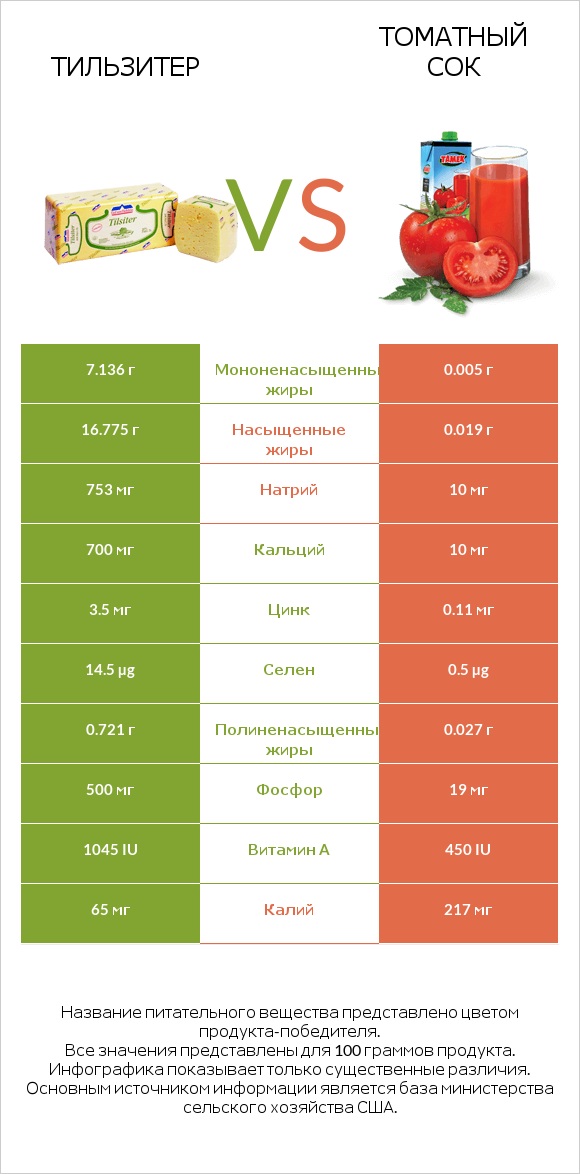Тильзитер vs Томатный сок infographic