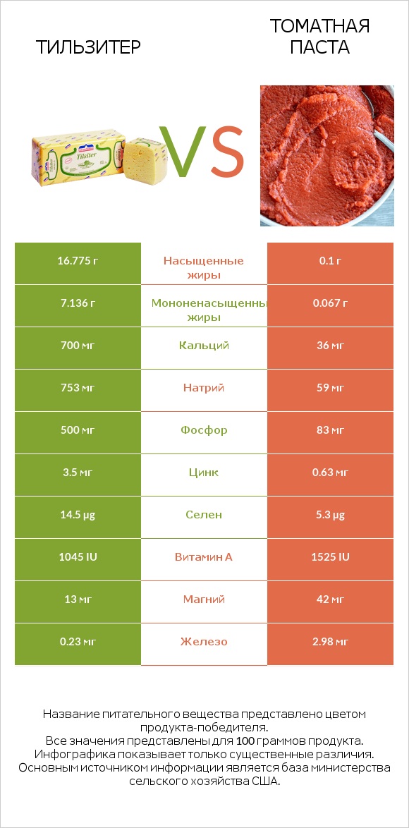 Тильзитер vs Томатная паста infographic