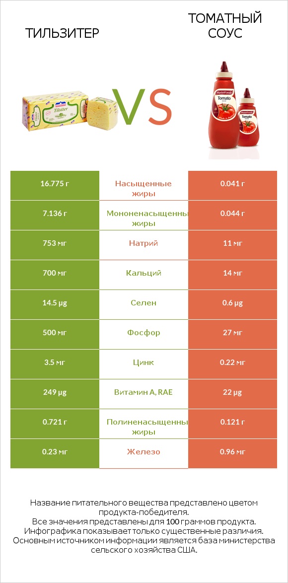 Тильзитер vs Томатный соус infographic