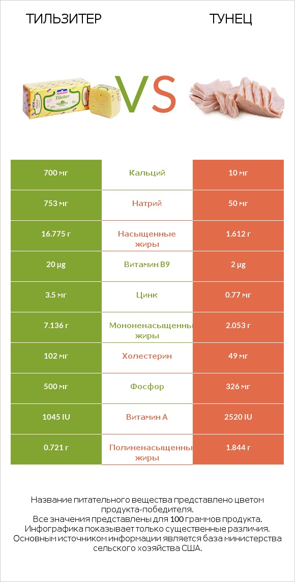 Тильзитер vs Тунец infographic