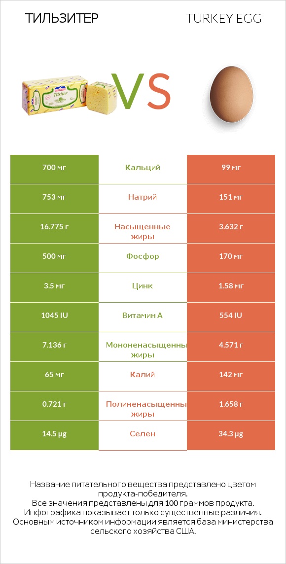 Тильзитер vs Turkey egg infographic