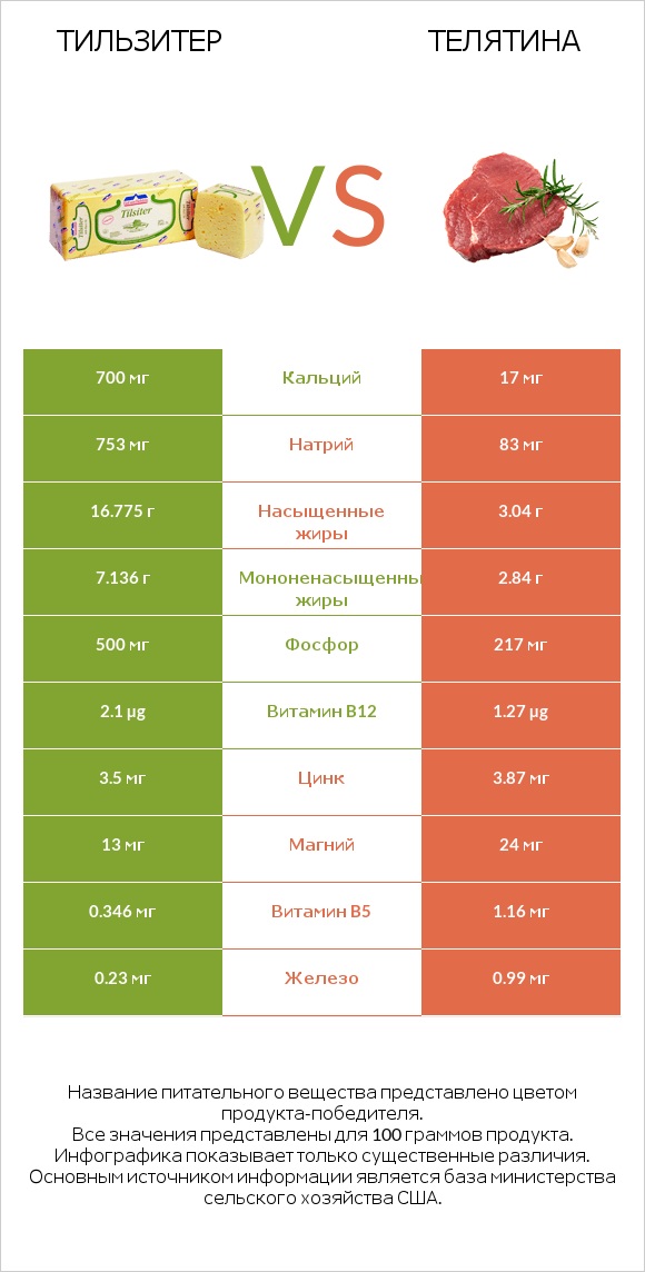 Тильзитер vs Телятина infographic