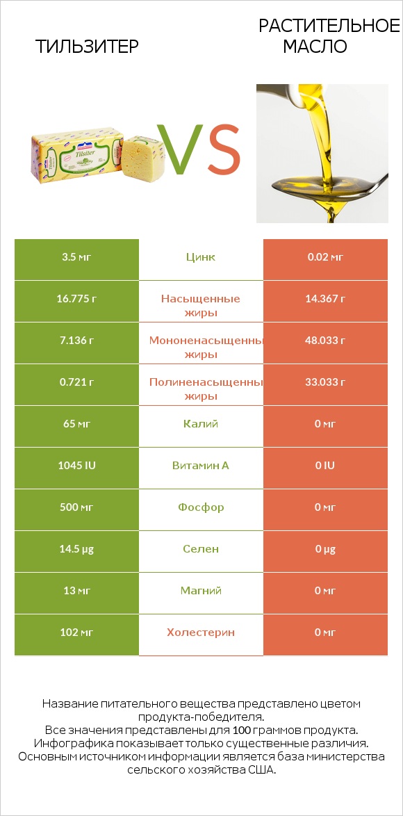 Тильзитер vs Растительное масло infographic
