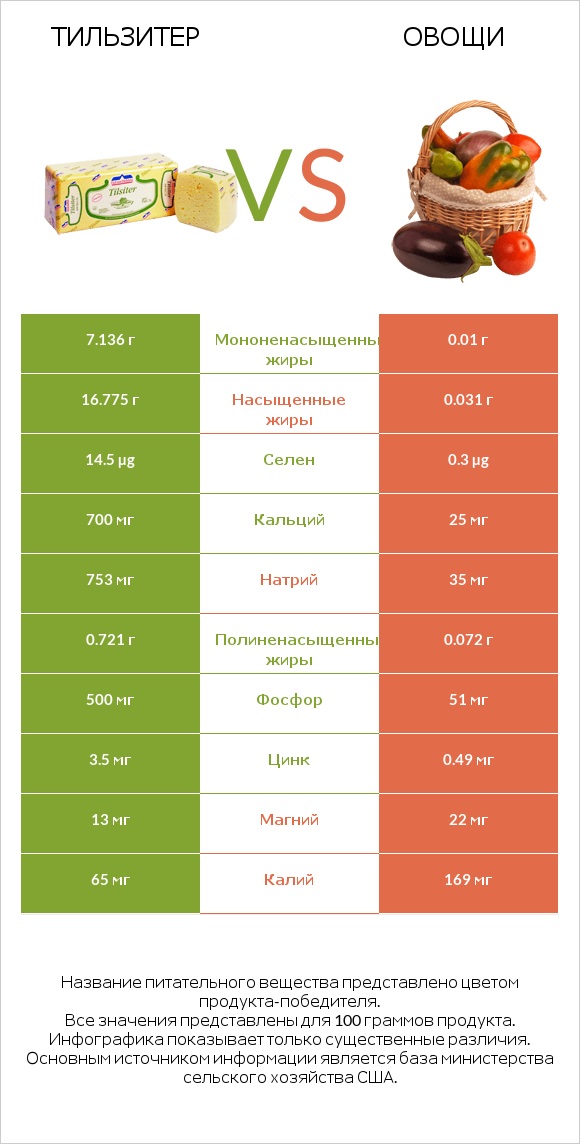 Тильзитер vs Овощи infographic