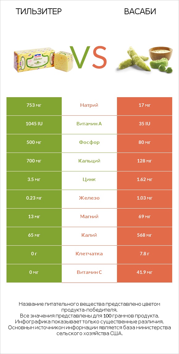 Тильзитер vs Васаби infographic