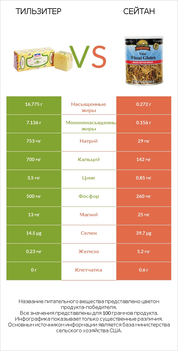 Тильзитер vs Сейтан infographic