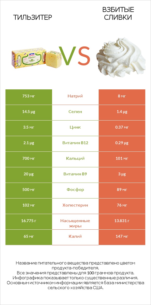 Тильзитер vs Взбитые сливки infographic