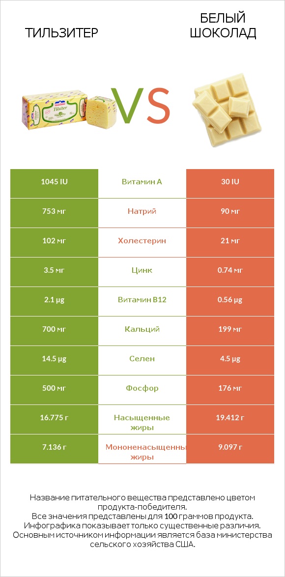 Тильзитер vs Белый шоколад infographic