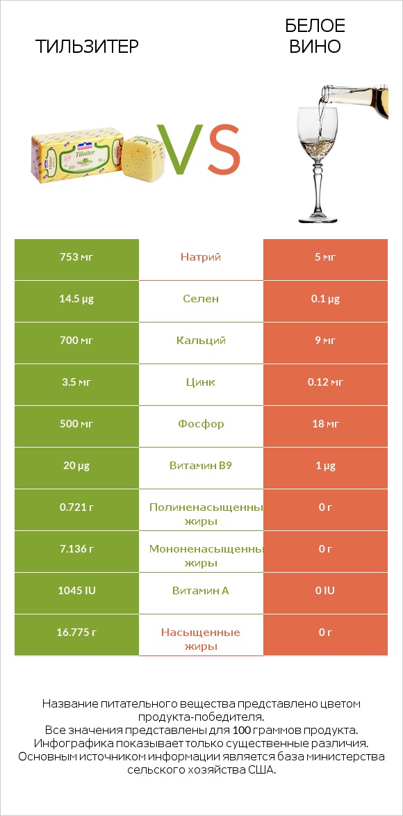 Тильзитер vs Белое вино infographic