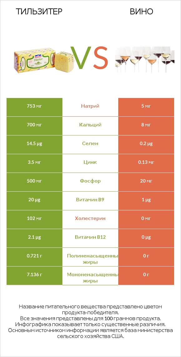 Тильзитер vs Вино infographic