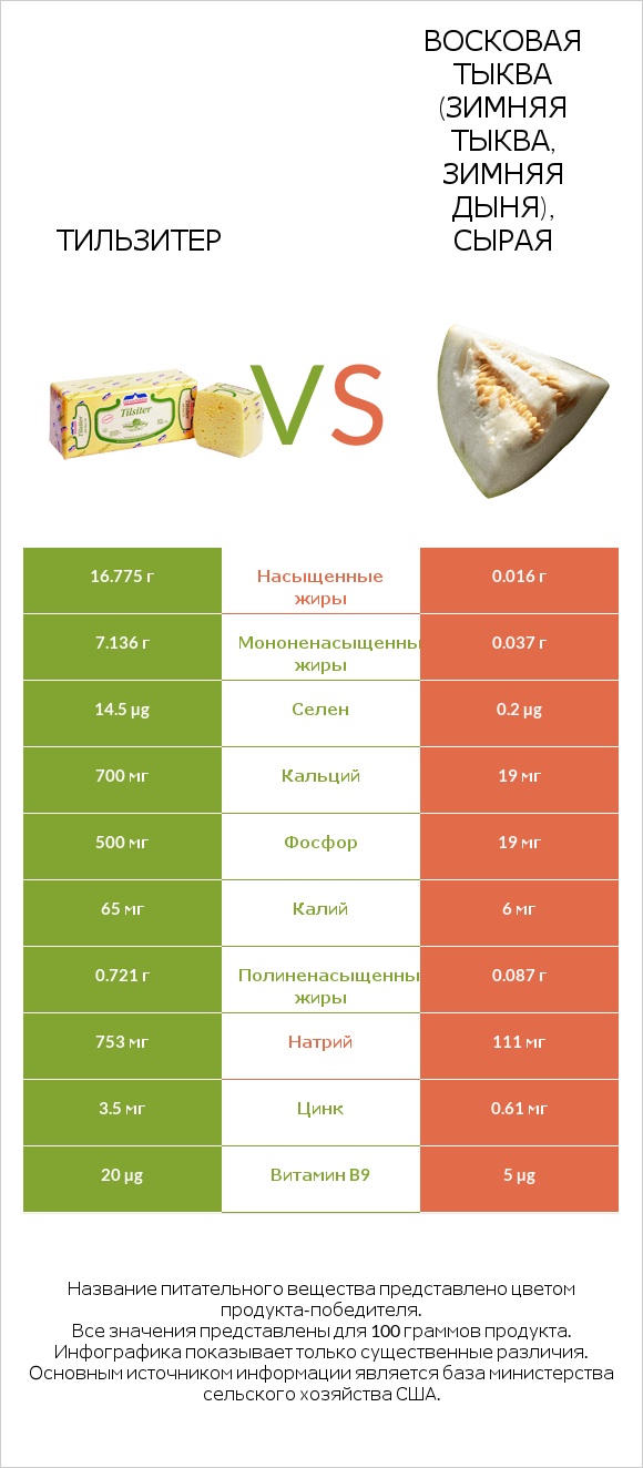 Тильзитер vs Восковая тыква (зимняя тыква, зимняя дыня), сырая infographic