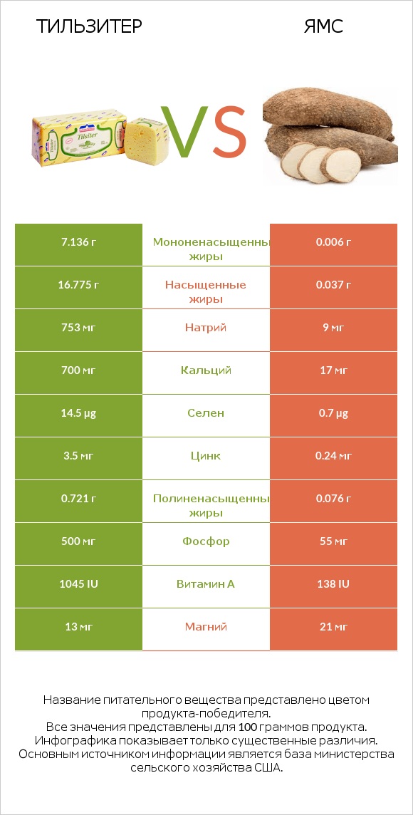 Тильзитер vs Ямс infographic
