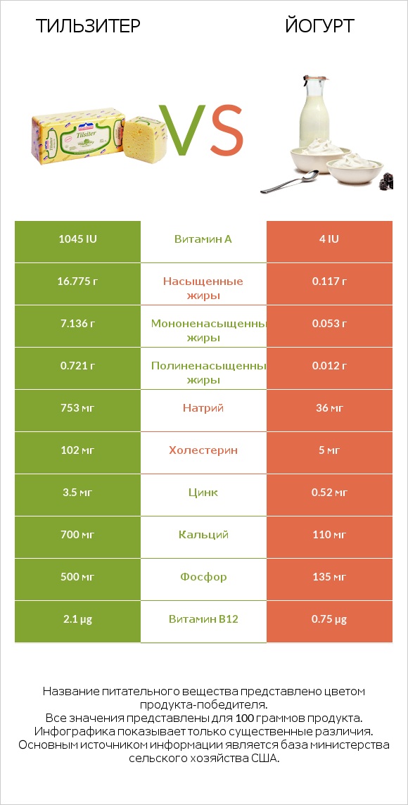 Тильзитер vs Йогурт infographic