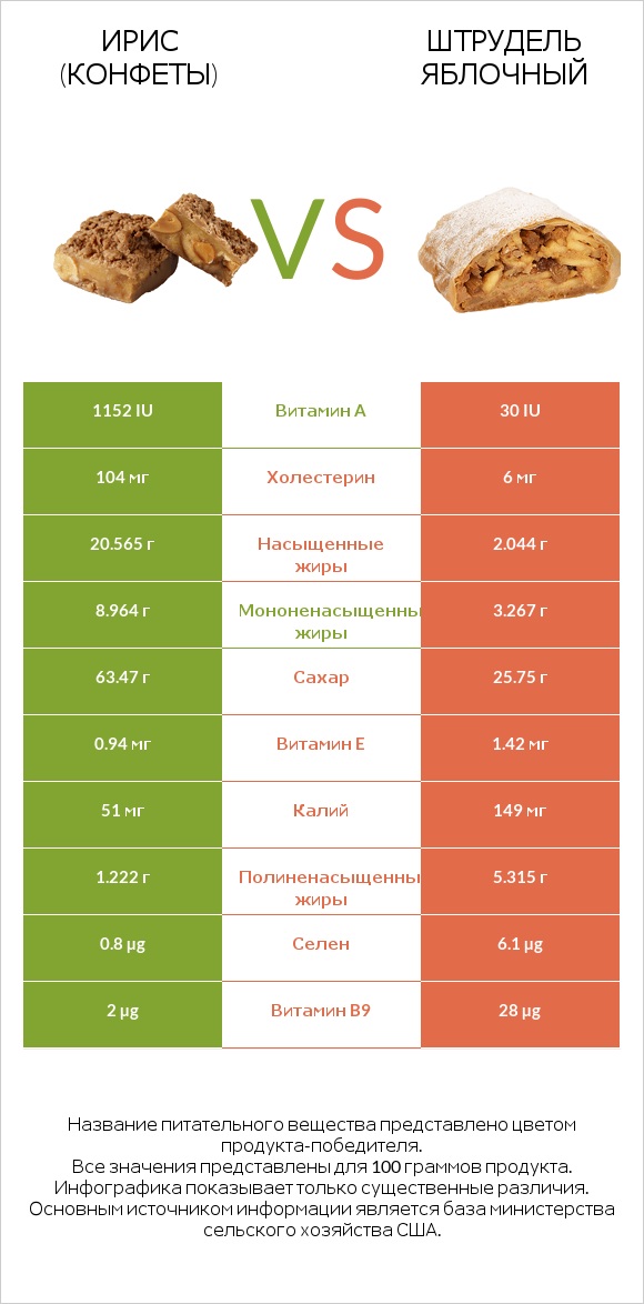 Ирис (конфеты) vs Штрудель яблочный infographic