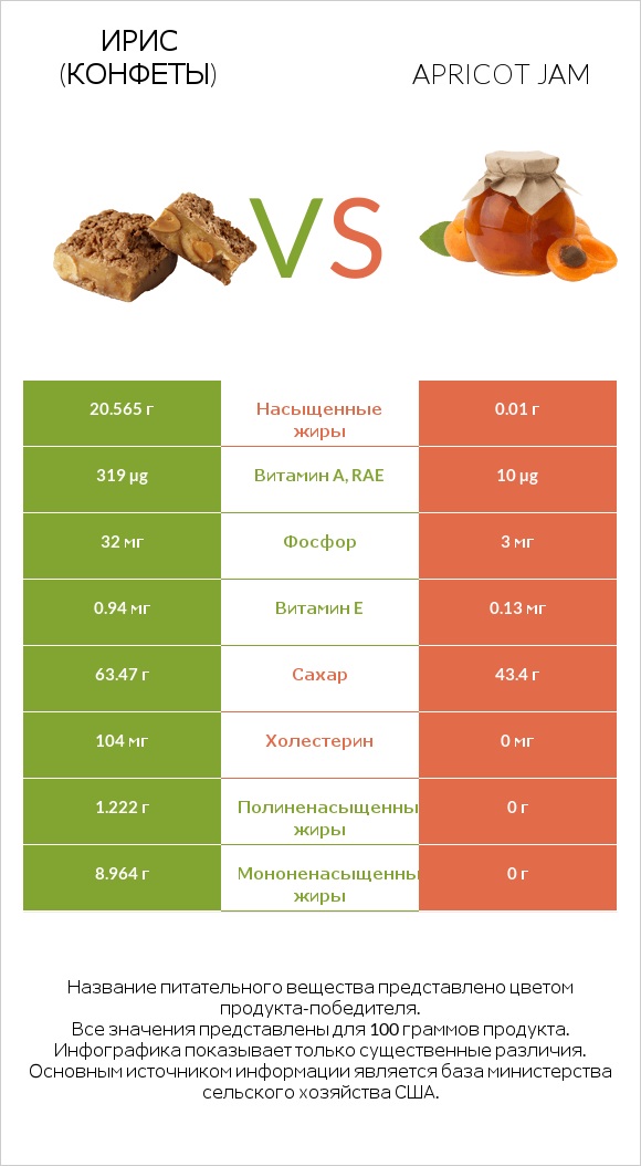 Ирис (конфеты) vs Apricot jam infographic