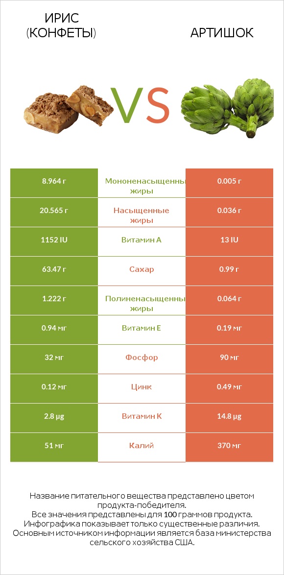 Ирис (конфеты) vs Артишок infographic