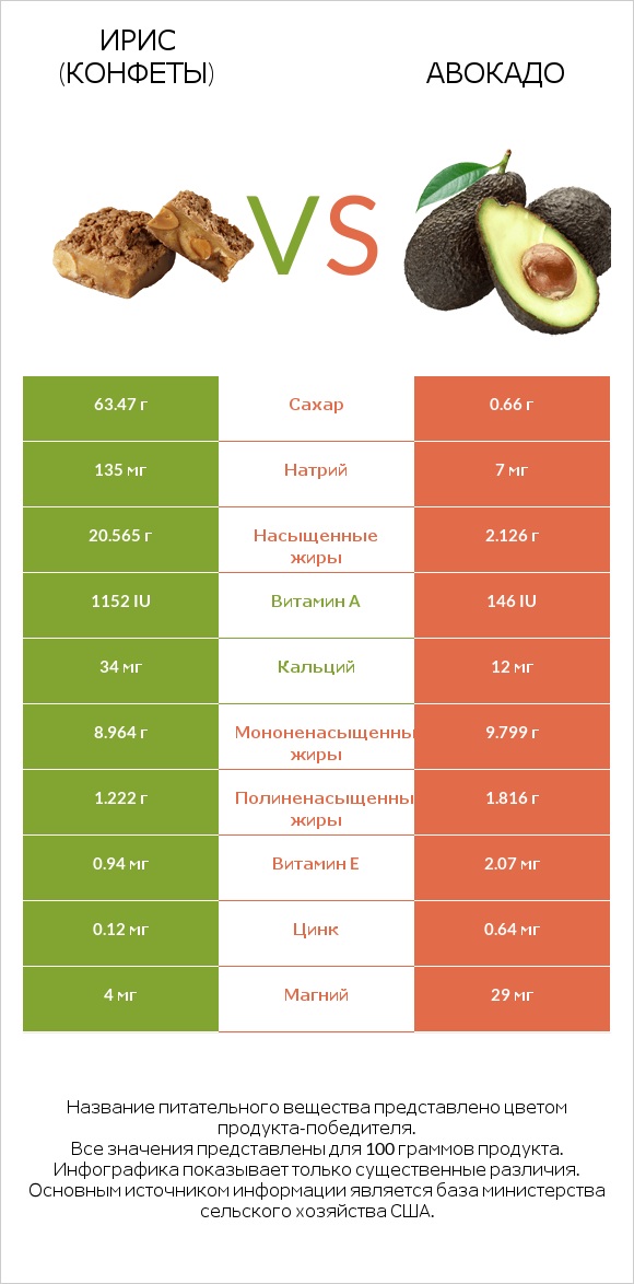 Ирис (конфеты) vs Авокадо infographic