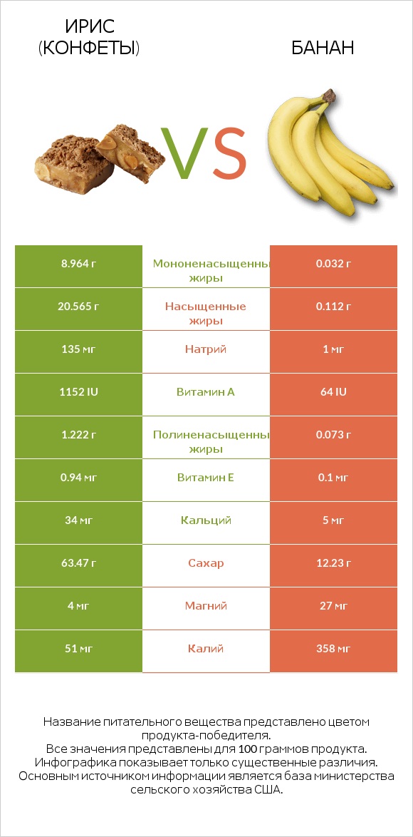 Ирис (конфеты) vs Банан infographic
