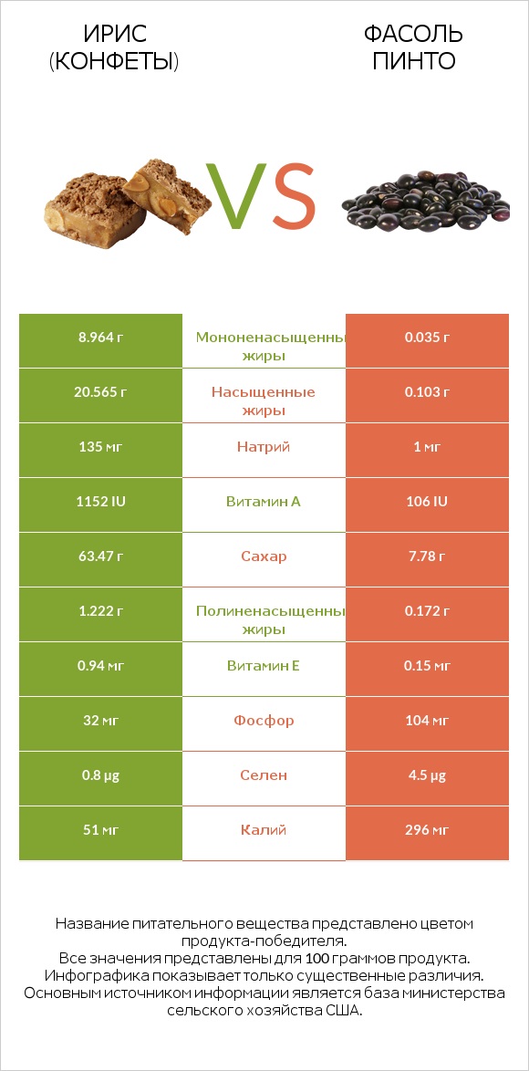 Ирис (конфеты) vs Фасоль пинто infographic