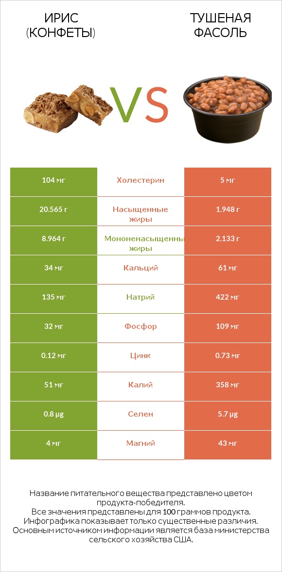 Ирис (конфеты) vs Тушеная фасоль infographic