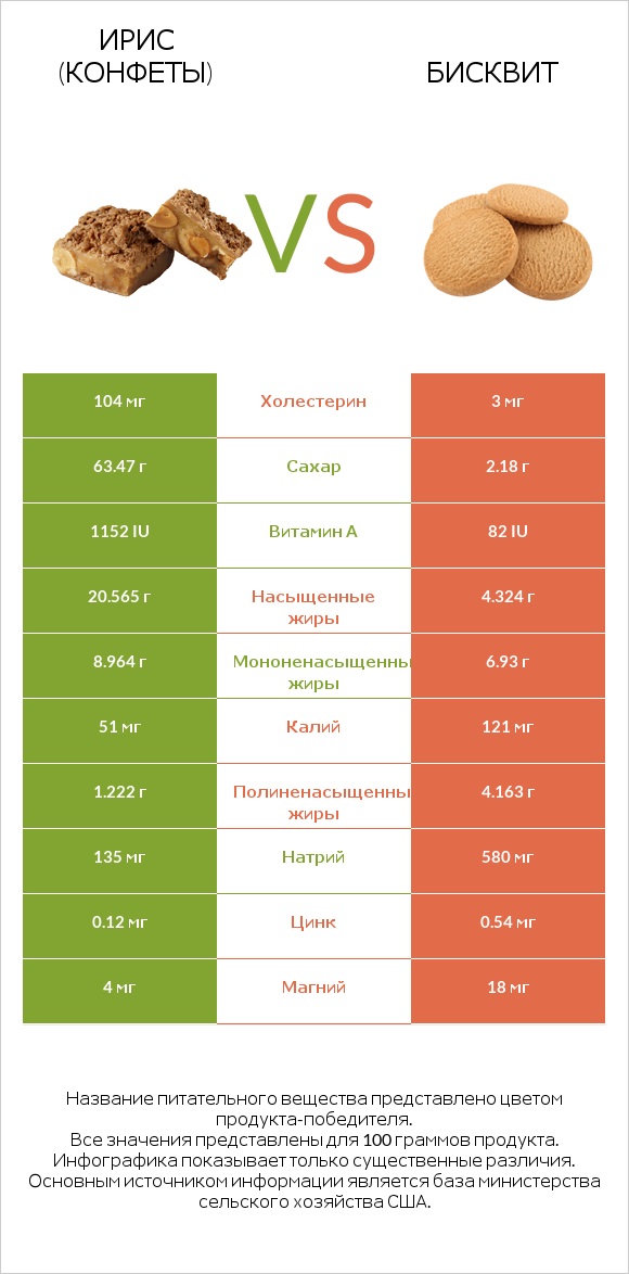 Ирис (конфеты) vs Бисквит infographic