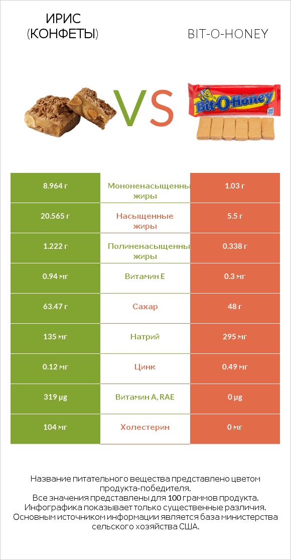 Ирис (конфеты) vs Bit-o-honey infographic