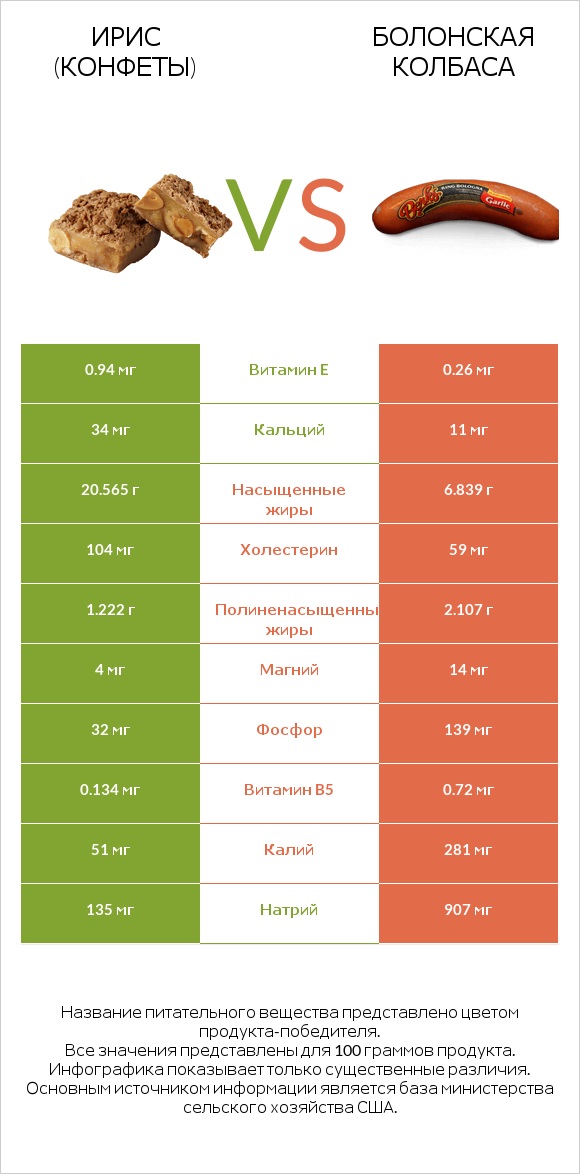 Ирис (конфеты) vs Болонская колбаса infographic