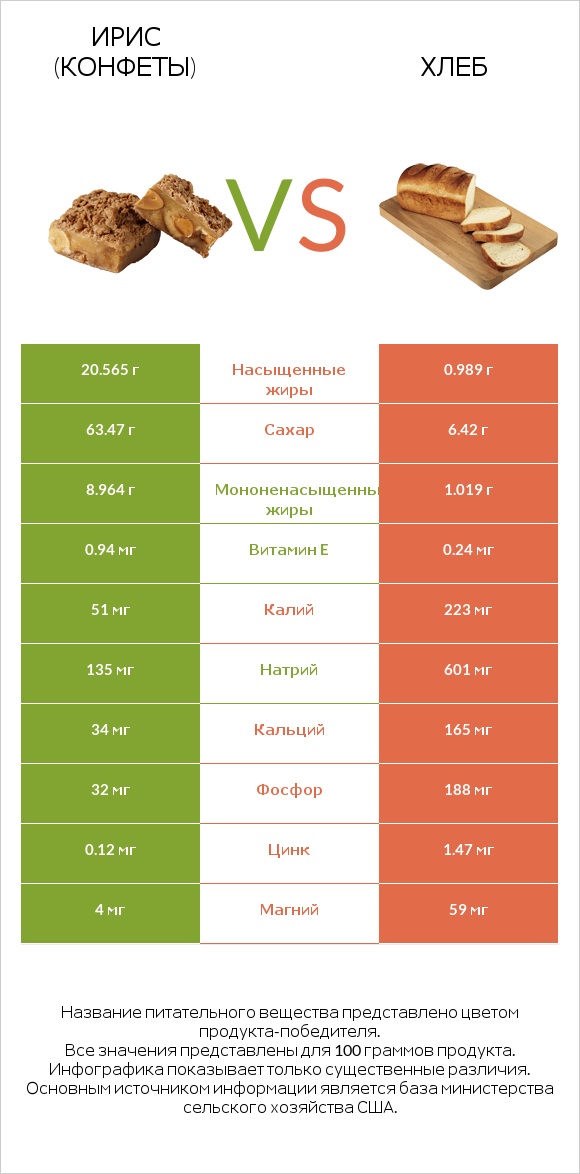 Ирис (конфеты) vs Хлеб infographic
