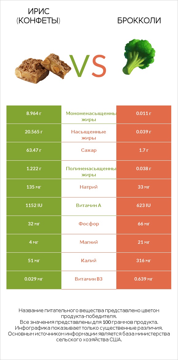 Ирис (конфеты) vs Брокколи infographic