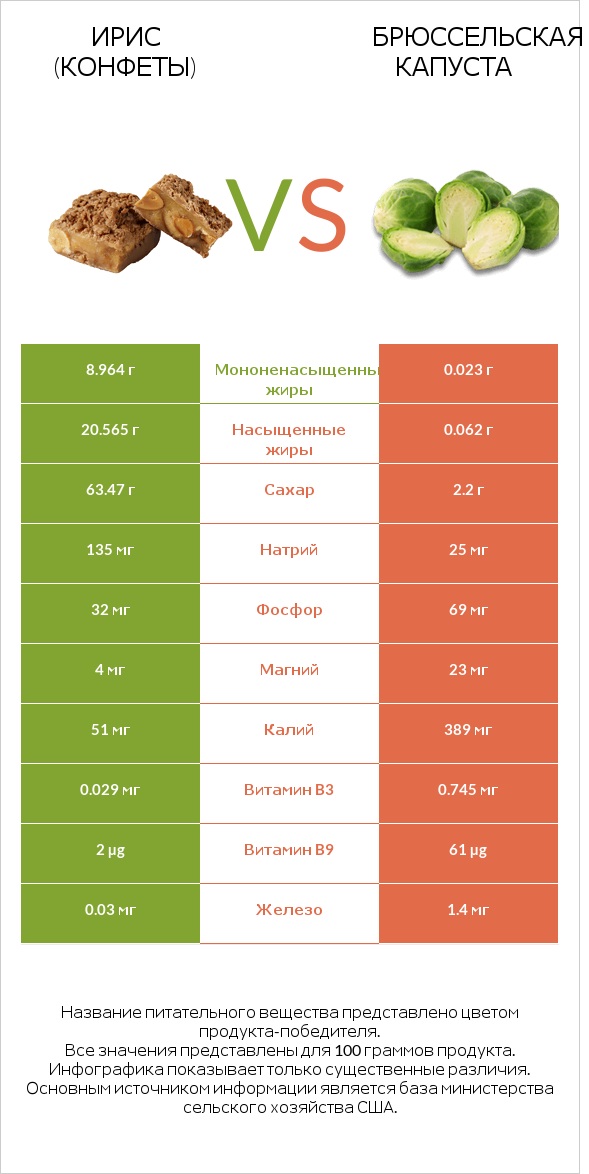 Ирис (конфеты) vs Брюссельская капуста infographic