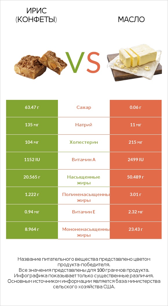 Ирис (конфеты) vs Масло infographic
