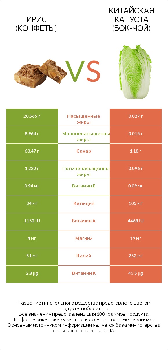 Ирис (конфеты) vs Китайская капуста (Бок-чой) infographic