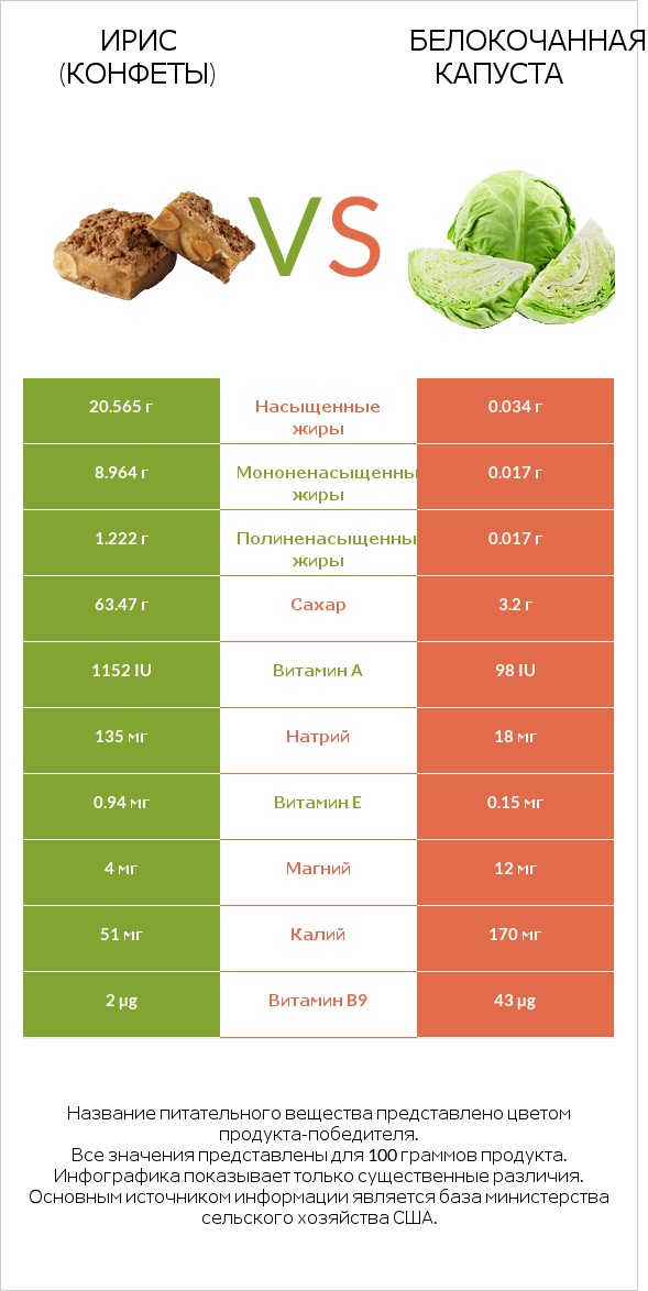 Ирис (конфеты) vs Белокочанная капуста infographic